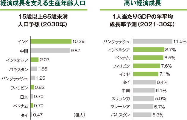 経済成長を支える生産年齢人口 高い経済成長