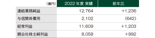 前中期経営計画の振り返り