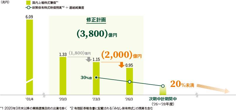 政策保有株式の削減計画