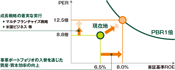 PBR改善への取組