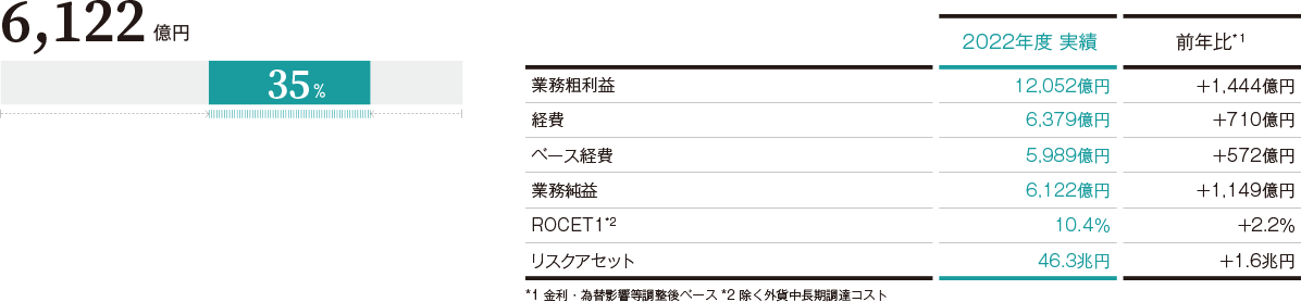 連結業務純益に占める割合(2022年度)