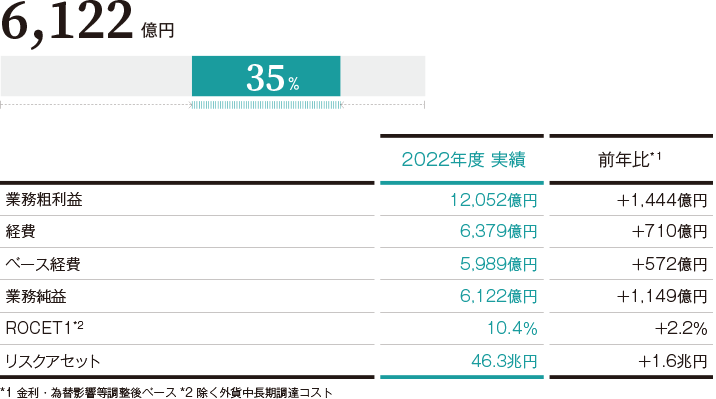 連結業務純益に占める割合(2022年度)