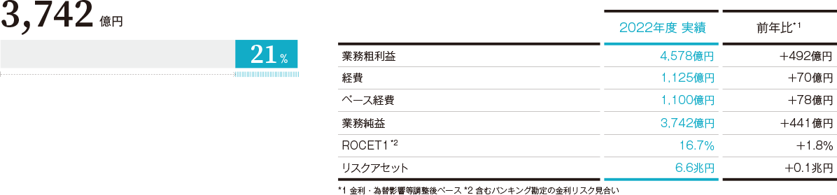連結業務純益に占める割合(2022年度)