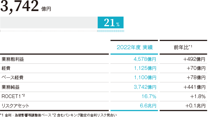 連結業務純益に占める割合(2022年度)