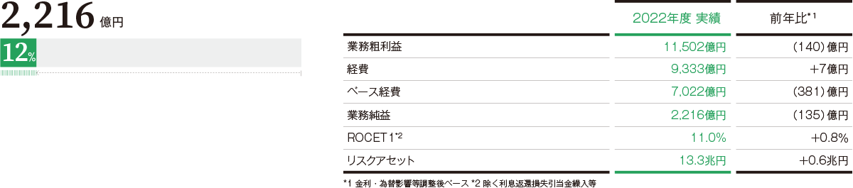 連結業務純益に占める割合(2022年度)