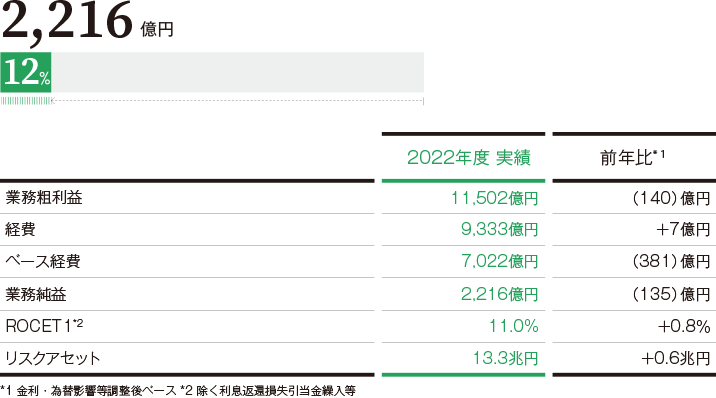 連結業務純益に占める割合(2022年度)