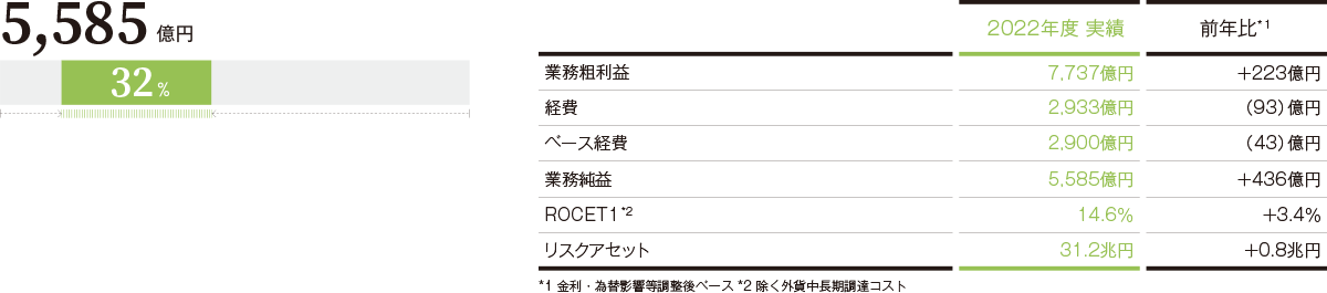 連結業務純益に占める割合(2022年度)