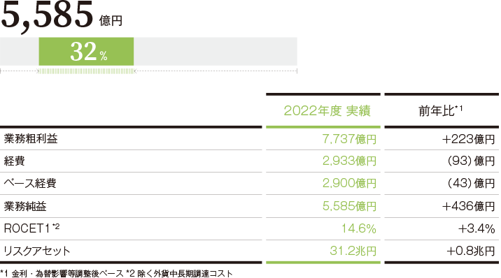 連結業務純益に占める割合(2022年度)