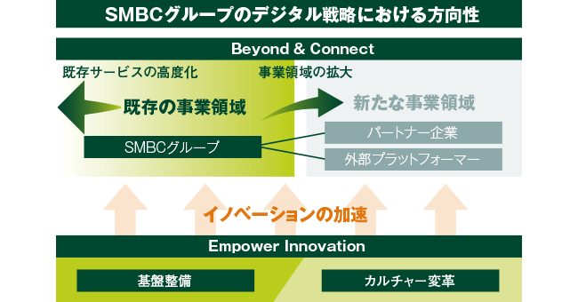 SMBCグループのデジタル戦略における方向性