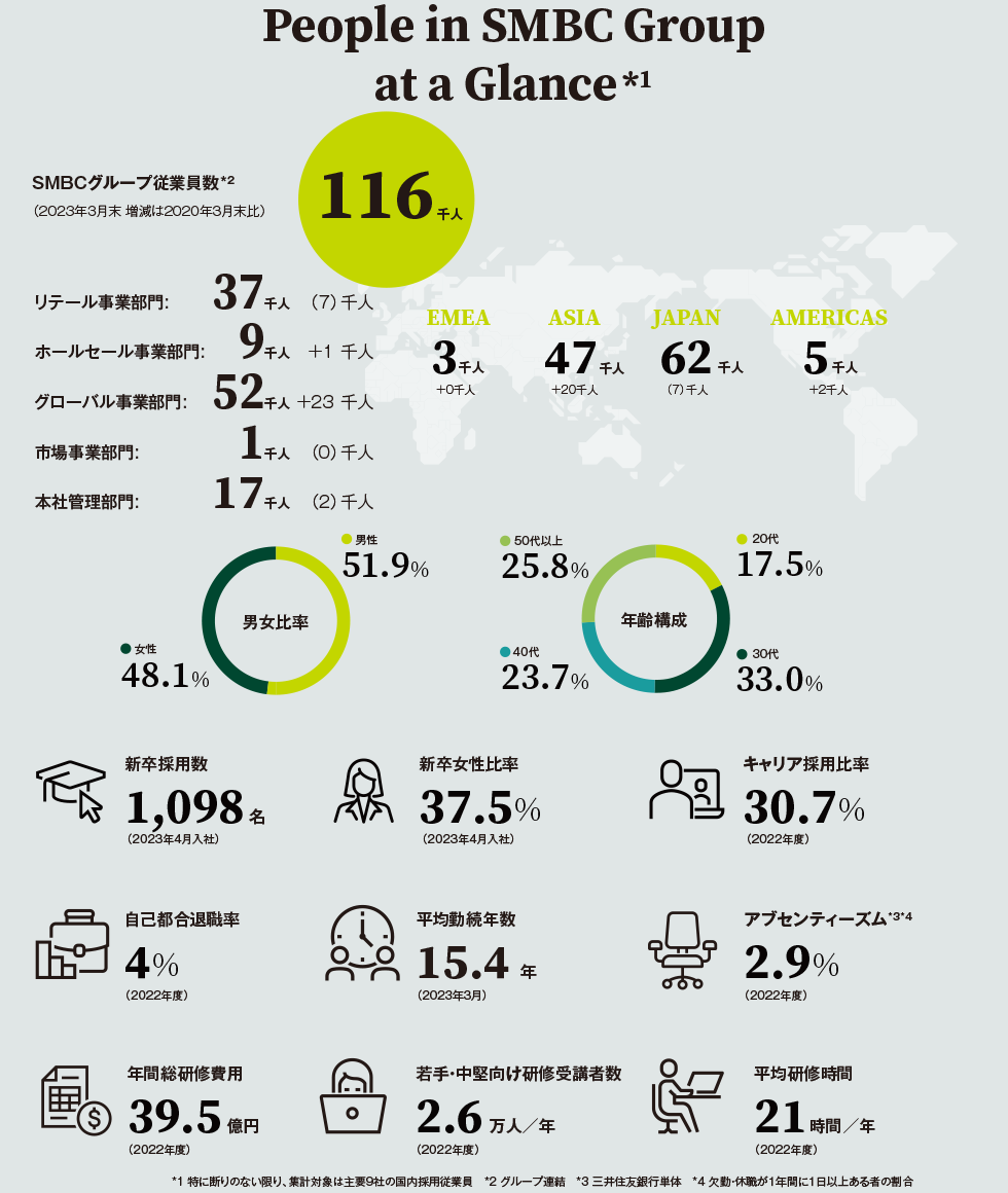 People in SMBC Group at a Glance