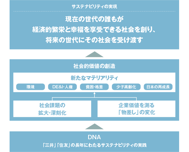 サステナビリティの実現