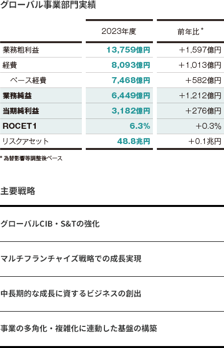 グローバル事業部門実績