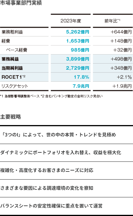 市場事業部門実績
