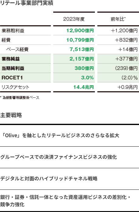リテール事業部門実績