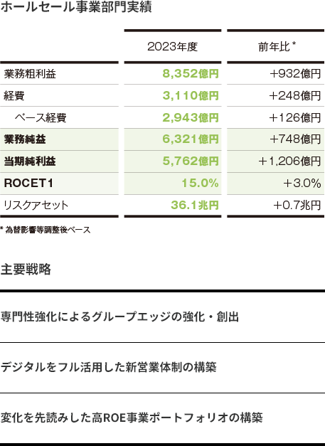 ホールセール事業部門実績
