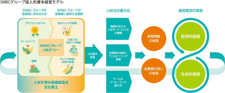 SMBCグループ版人的資本経営モデル