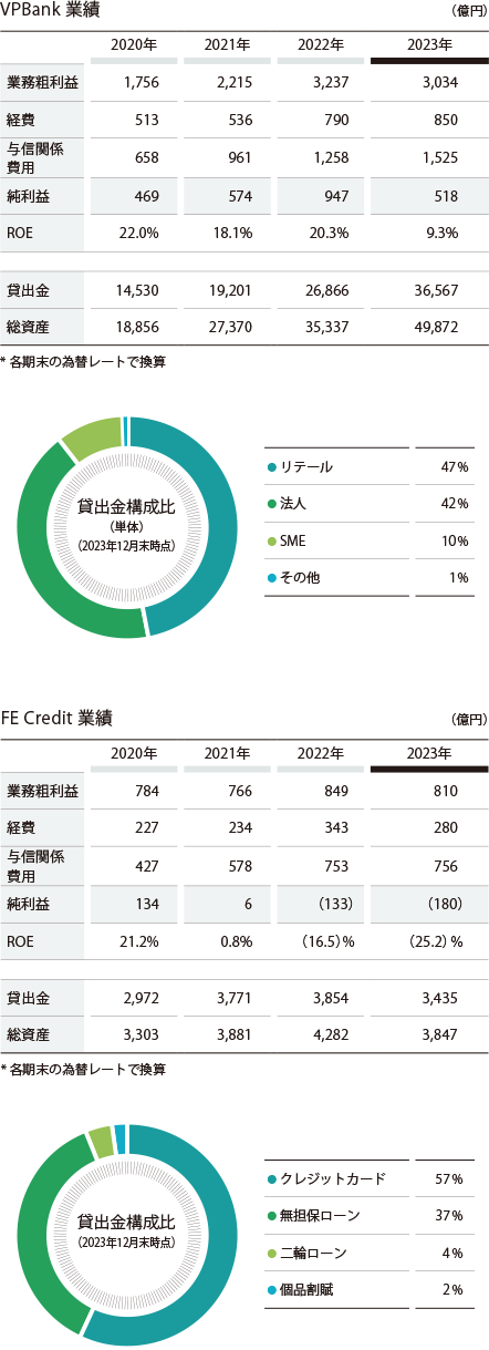 VPBank 業績（連結）FE Credit 業績（連結）