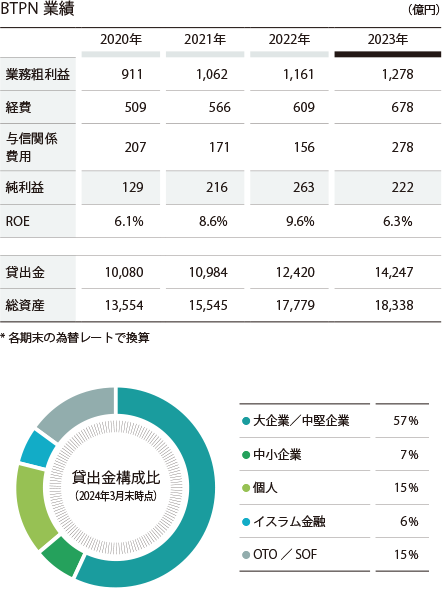 BTPN 業績（連結）
