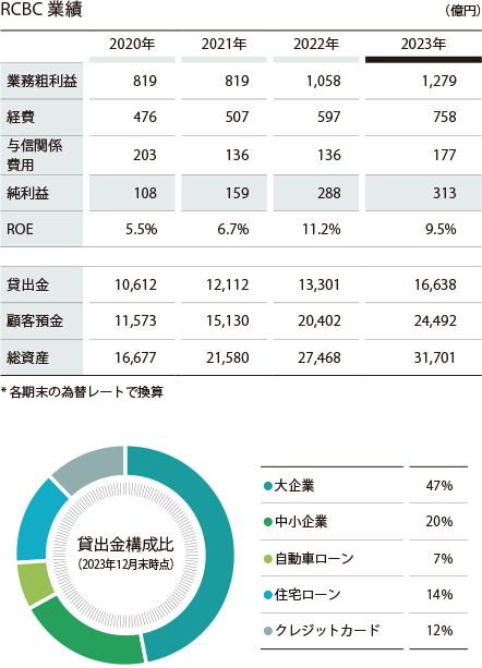 RCBC 業績（連結）