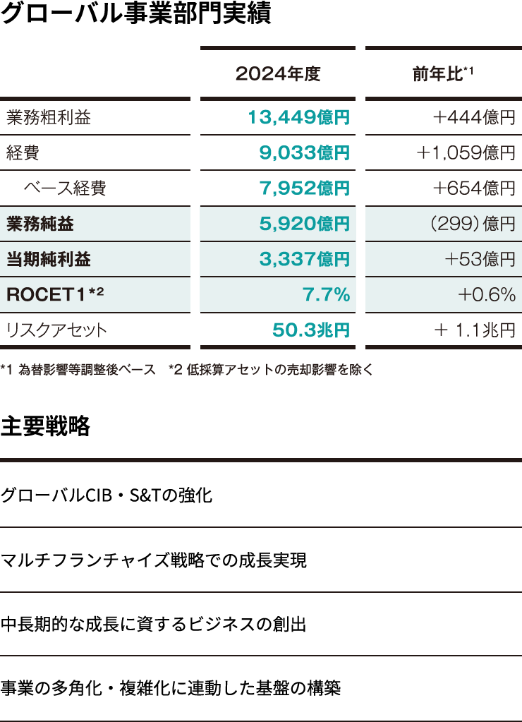 グローバル事業部門実績