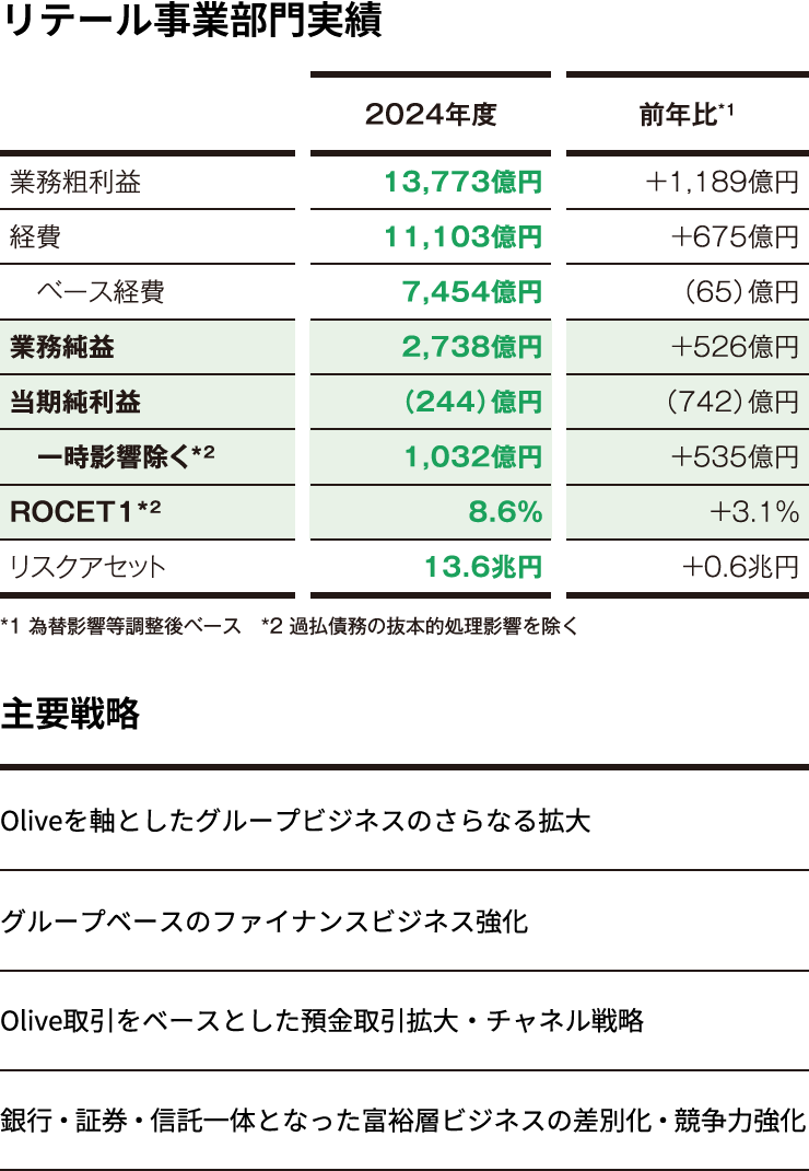 リテール事業部門実績