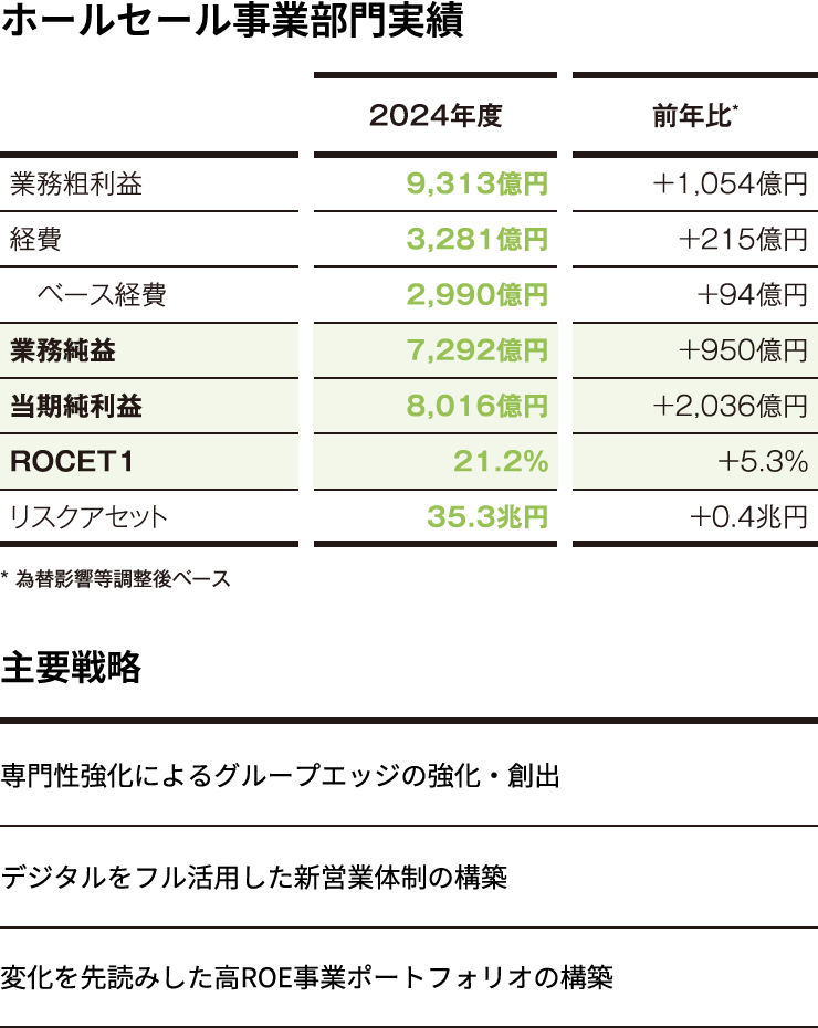 ホールセール事業部門実績