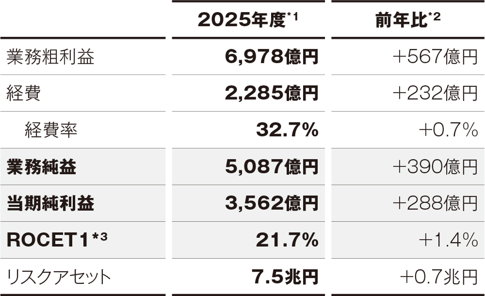 市場事業部門実績