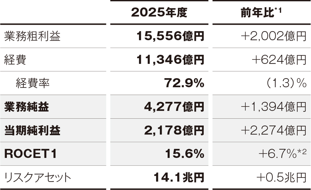リテール事業部門実績