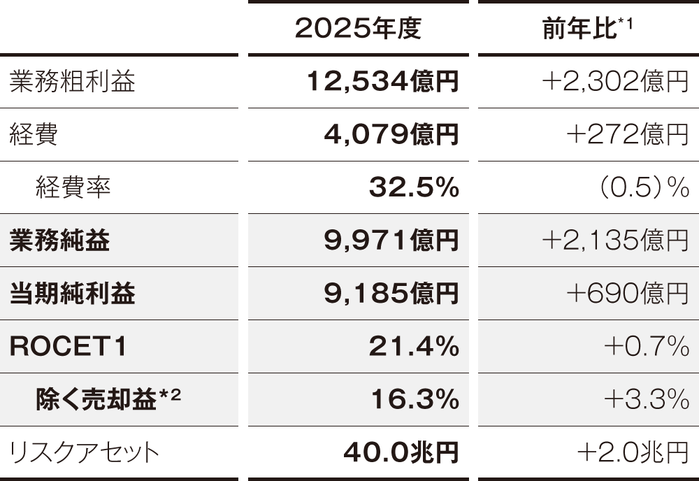 ホールセール事業部門実績