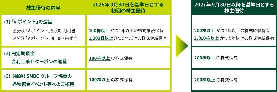 2027年9月30日以降を基準日とする株主優待