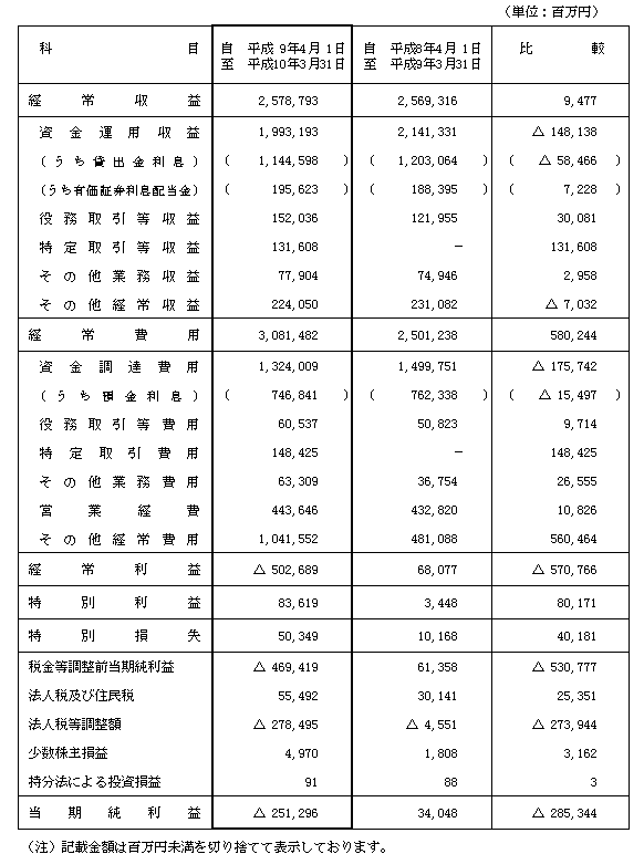 平成9年度連結決算　比較連結損益計算書（主要内訳）