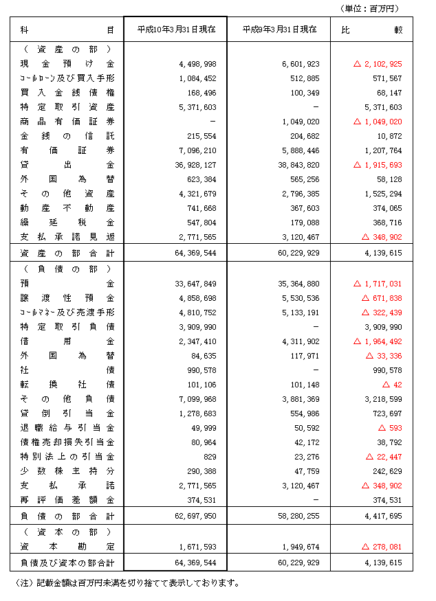 平成9年度連結決算　比較連結貸借対照表（主要内訳）