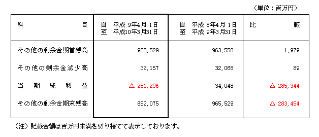 平成9年度連結決算　比較連結剰余金計算書（主要内訳）