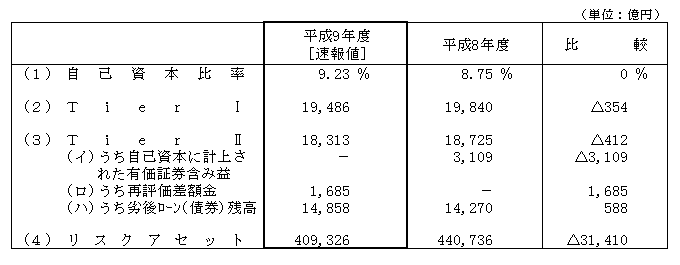 6．自己資本比率（国際統一基準）