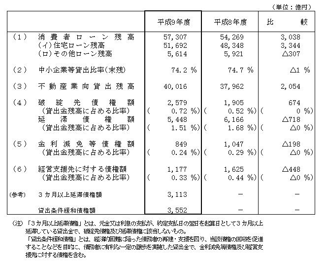 7．貸出金