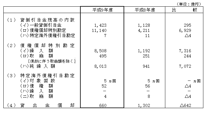 4．貸倒引当金