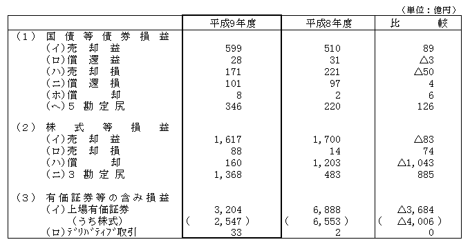 5．有価証券