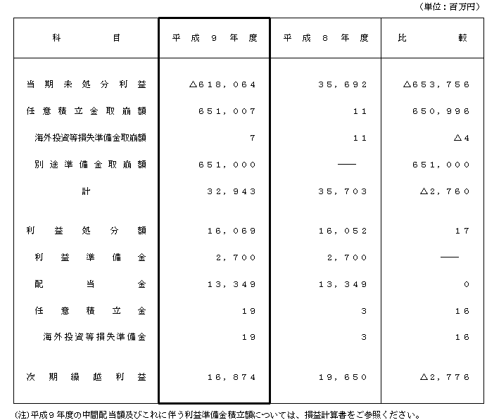 平成9年度単体決算　比較利益処分計算書