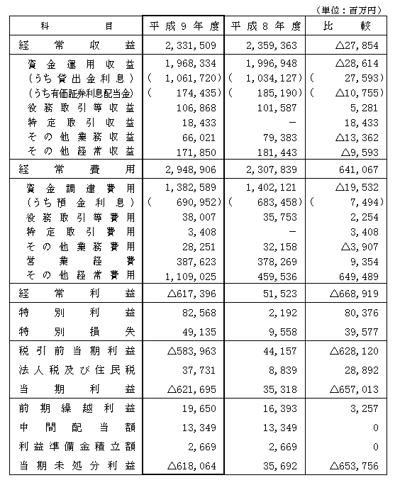 平成9年度単体決算　比較損益計算書（主要内訳）