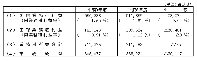 1．業務粗利益