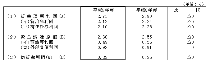 2．利鞘（国内業務部門）