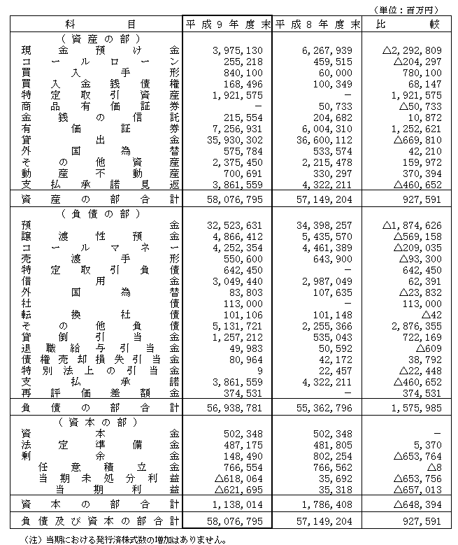 平成9年度単体決算　比較貸借対照表（主要内訳）