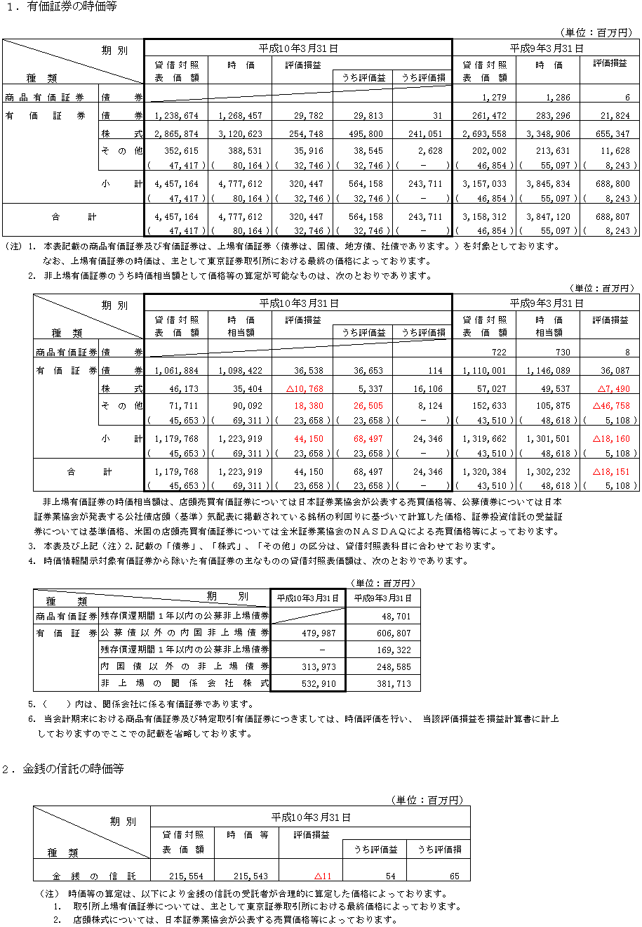 平成10年3月期　有価証券の時価等