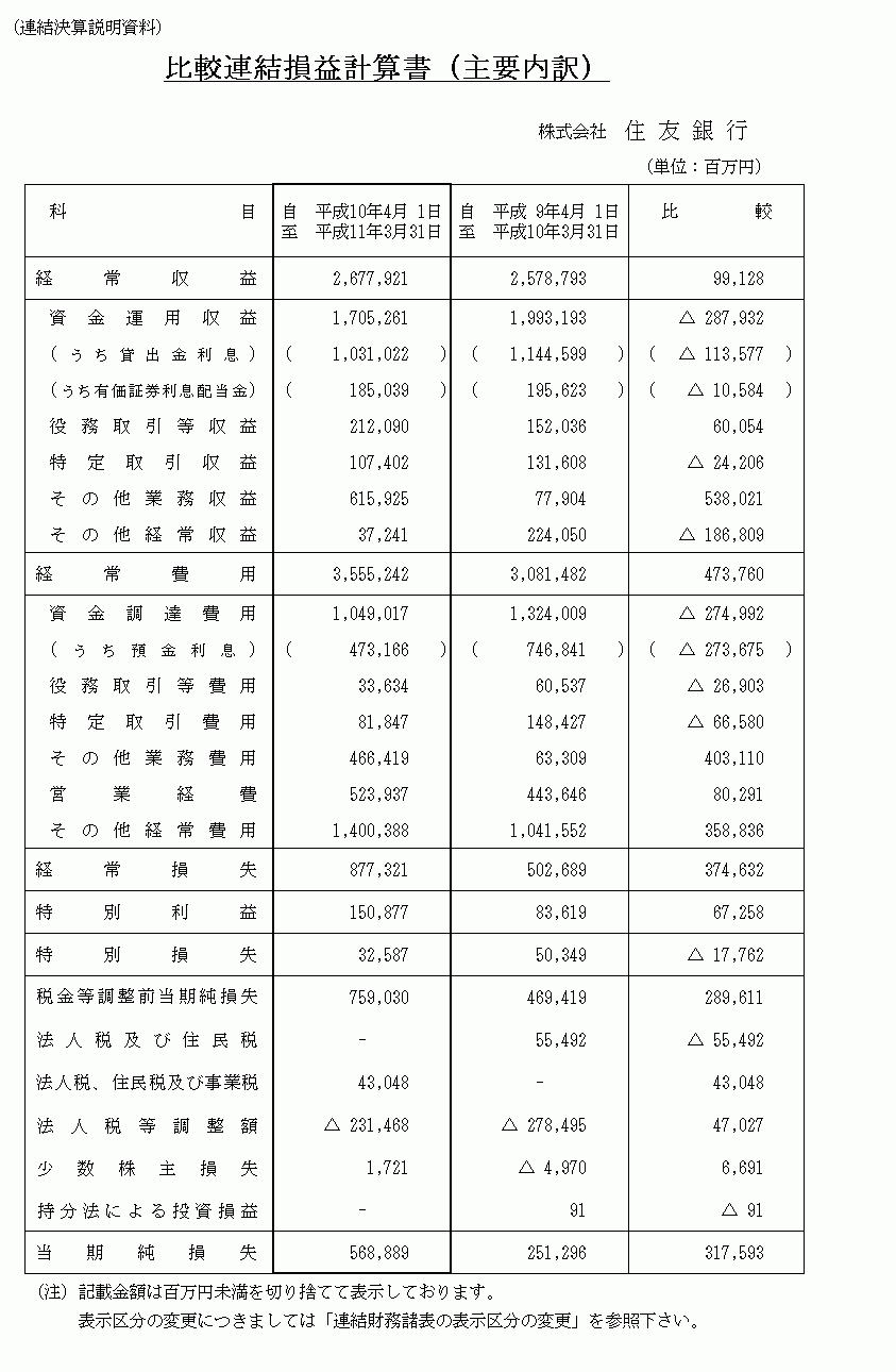 平成10年度連結決算　比較連結損益計算書（主要内訳）
