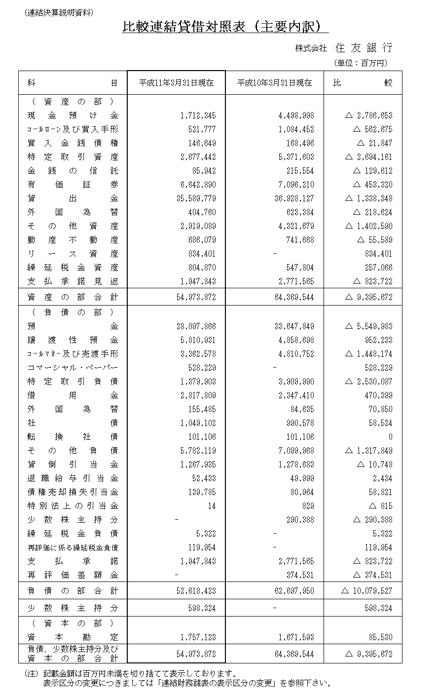 平成10年度連結決算　比較連結貸借対照表（主要内訳）