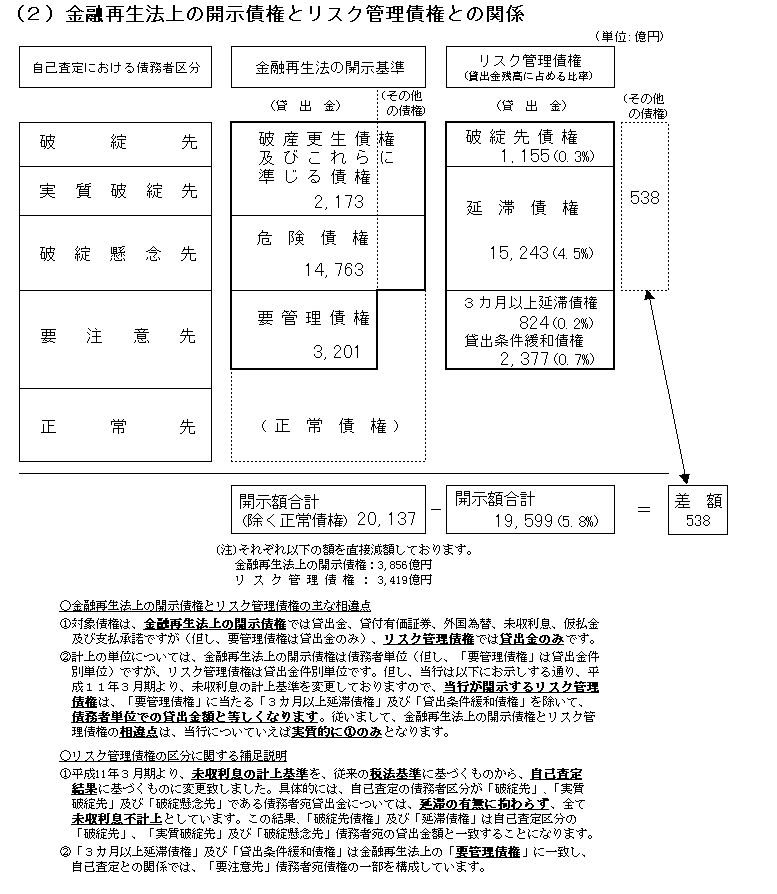 金融再生法上の開示債券とリスク管理債権との関係