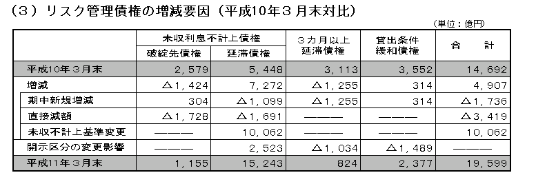 リスク管理債券の増減要因