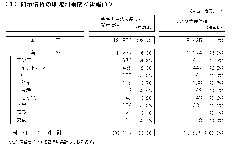 開示債券の地域別構成