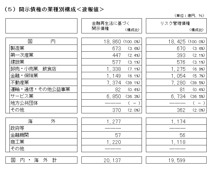 開示債券の種別別構成