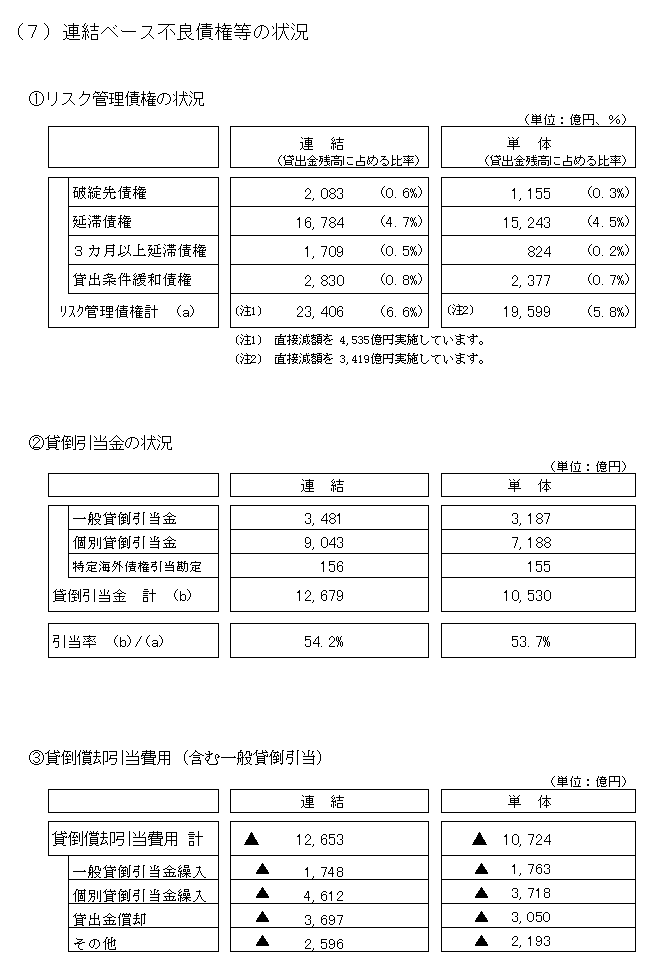 連結ベース不良債権などの状況